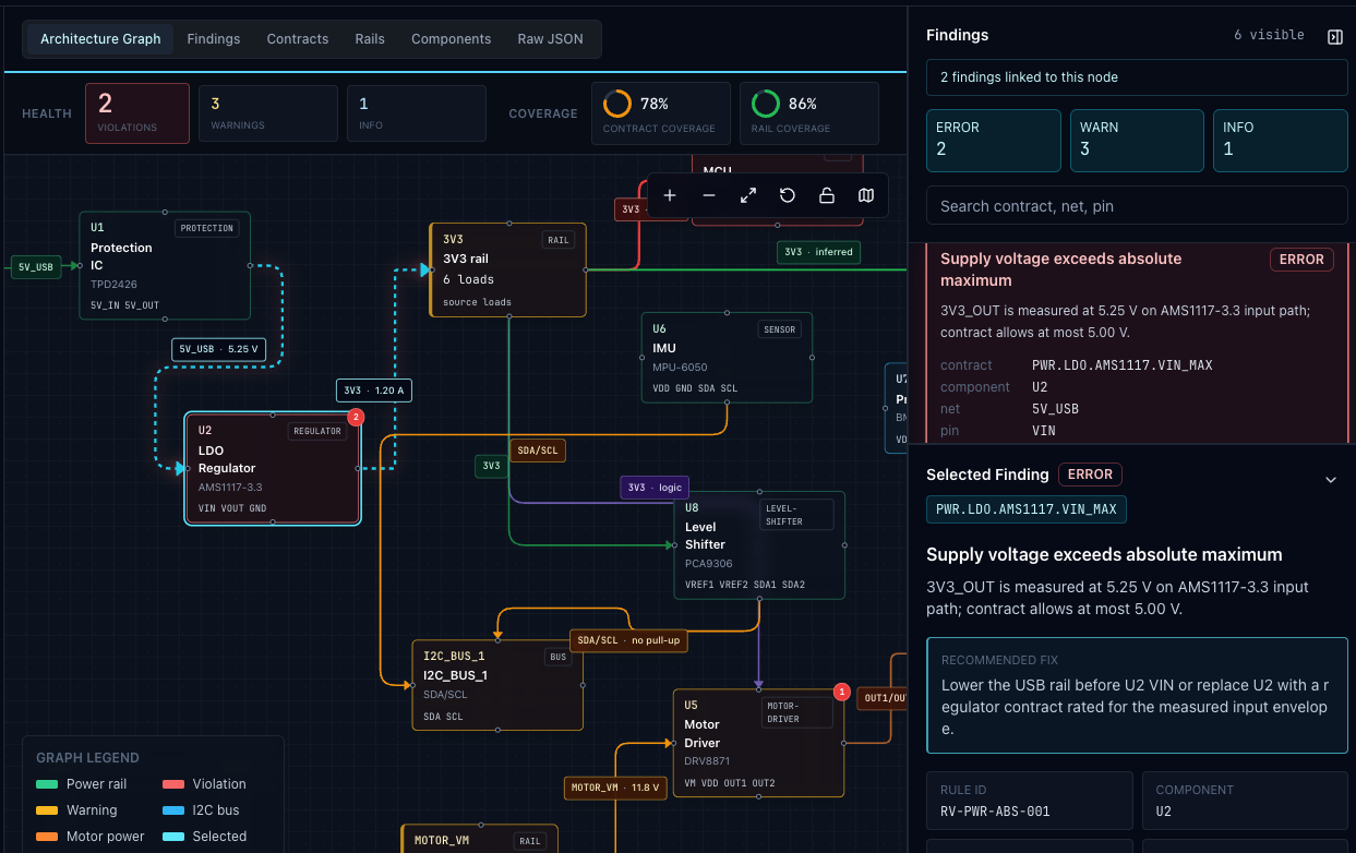 Architon Studio graph with a selected failing hardware node and linked findings panel